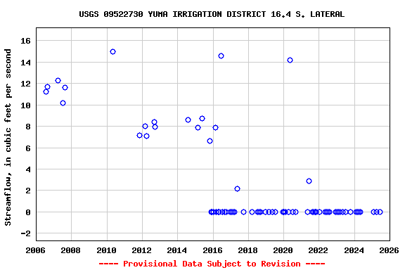 Graph of streamflow measurement data at USGS 09522730 YUMA IRRIGATION DISTRICT 16.4 S. LATERAL
