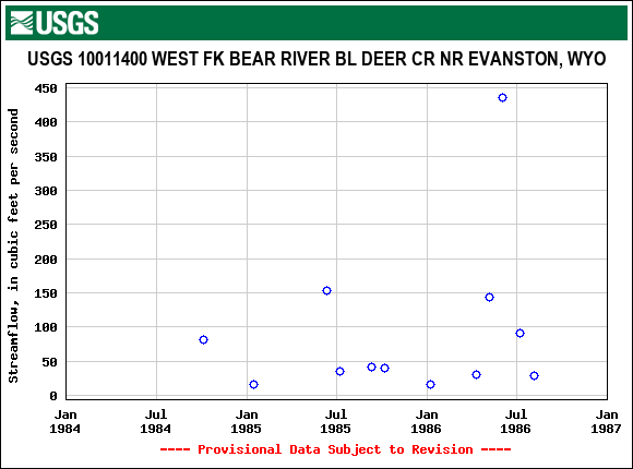 Graph of streamflow measurement data at USGS 10011400 WEST FK BEAR RIVER BL DEER CR NR EVANSTON, WYO