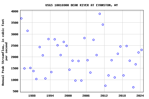 Graph of annual maximum streamflow at USGS 10016900 BEAR RIVER AT EVANSTON, WY
