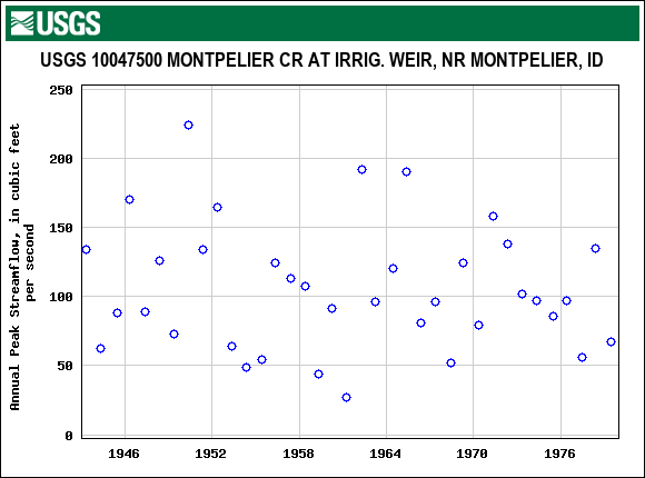 Graph of annual maximum streamflow at USGS 10047500 MONTPELIER CR AT IRRIG. WEIR, NR MONTPELIER, ID