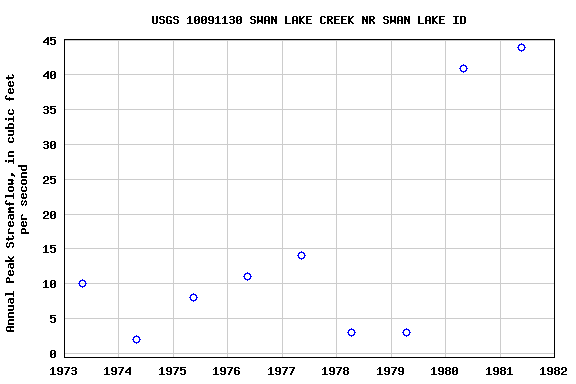 Graph of annual maximum streamflow at USGS 10091130 SWAN LAKE CREEK NR SWAN LAKE ID