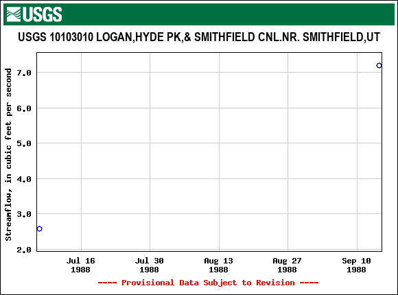 Graph of streamflow measurement data at USGS 10103010 LOGAN,HYDE PK,& SMITHFIELD CNL.NR. SMITHFIELD,UT