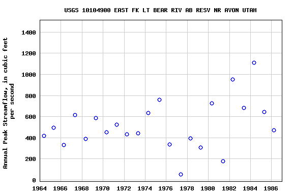 Graph of annual maximum streamflow at USGS 10104900 EAST FK LT BEAR RIV AB RESV NR AVON UTAH