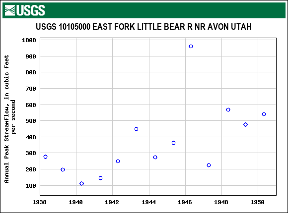 Graph of annual maximum streamflow at USGS 10105000 EAST FORK LITTLE BEAR R NR AVON UTAH