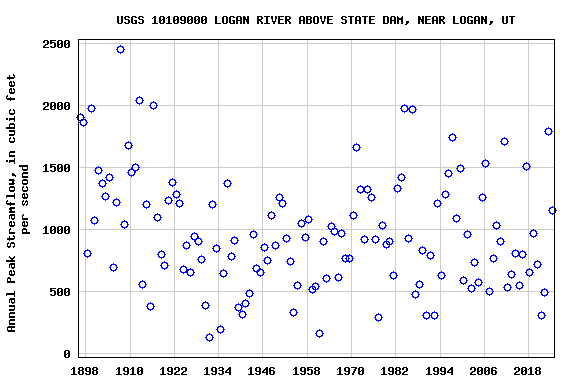 Graph of annual maximum streamflow at USGS 10109000 LOGAN RIVER ABOVE STATE DAM, NEAR LOGAN, UT