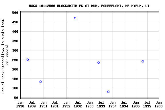 Graph of annual maximum streamflow at USGS 10112500 BLACKSMITH FK AT MUN. POWERPLANT, NR HYRUM, UT