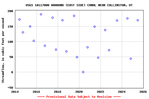 Graph of streamflow measurement data at USGS 10117000 HAMMOND (EAST SIDE) CANAL NEAR COLLINSTON, UT