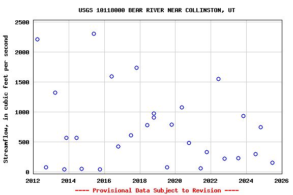 Graph of streamflow measurement data at USGS 10118000 BEAR RIVER NEAR COLLINSTON, UT