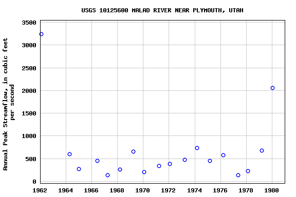Graph of annual maximum streamflow at USGS 10125600 MALAD RIVER NEAR PLYMOUTH, UTAH