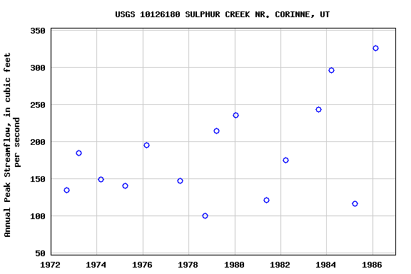 Graph of annual maximum streamflow at USGS 10126180 SULPHUR CREEK NR. CORINNE, UT