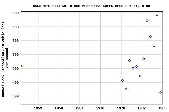 Graph of annual maximum streamflow at USGS 10128000 SMITH AND MOREHOUSE CREEK NEAR OAKLEY, UTAH