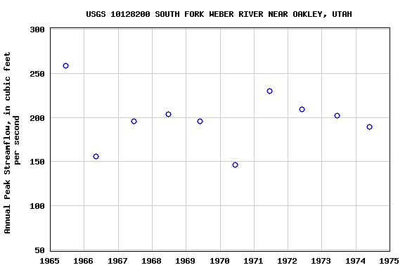 Graph of annual maximum streamflow at USGS 10128200 SOUTH FORK WEBER RIVER NEAR OAKLEY, UTAH