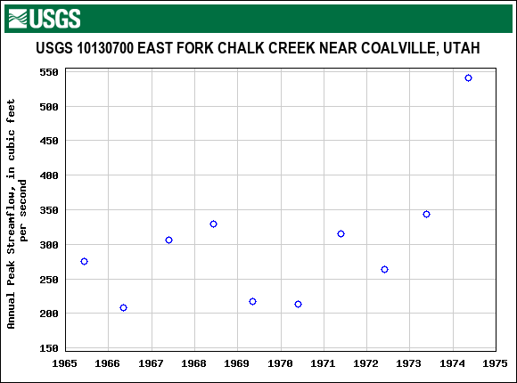 Graph of annual maximum streamflow at USGS 10130700 EAST FORK CHALK CREEK NEAR COALVILLE, UTAH