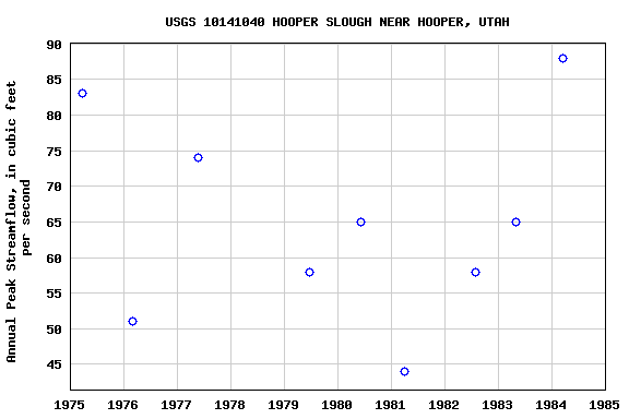 Graph of annual maximum streamflow at USGS 10141040 HOOPER SLOUGH NEAR HOOPER, UTAH