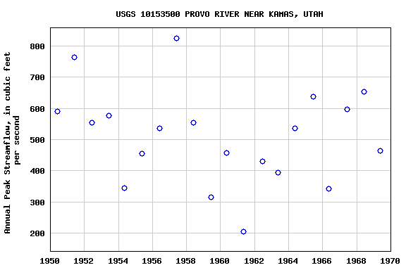 Graph of annual maximum streamflow at USGS 10153500 PROVO RIVER NEAR KAMAS, UTAH