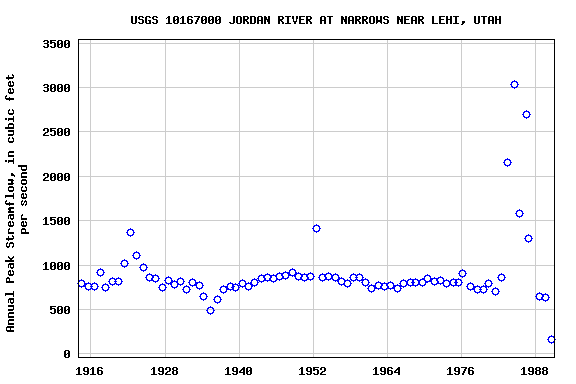 Graph of annual maximum streamflow at USGS 10167000 JORDAN RIVER AT NARROWS NEAR LEHI, UTAH