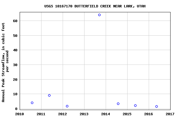 Graph of annual maximum streamflow at USGS 10167170 BUTTERFIELD CREEK NEAR LARK, UTAH