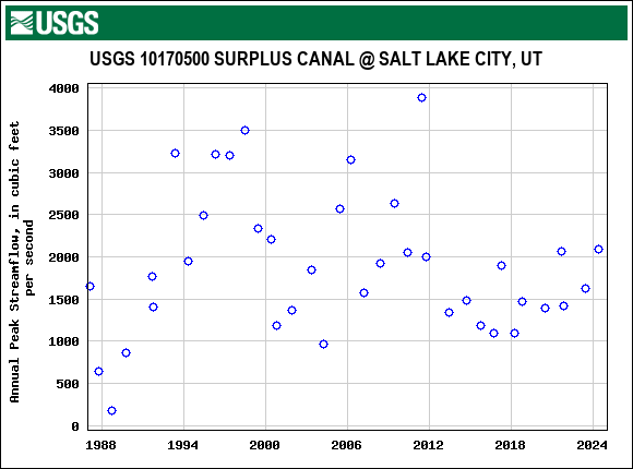 Graph of annual maximum streamflow at USGS 10170500 SURPLUS CANAL @ SALT LAKE CITY, UT