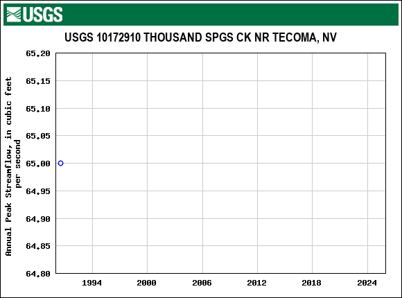 Graph of annual maximum streamflow at USGS 10172910 THOUSAND SPGS CK NR TECOMA, NV