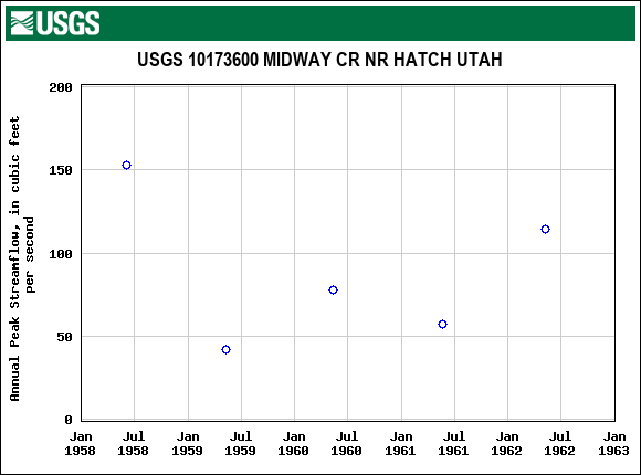 Graph of annual maximum streamflow at USGS 10173600 MIDWAY CR NR HATCH UTAH