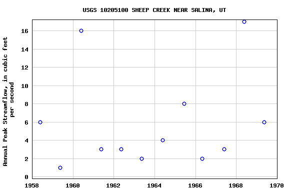 Graph of annual maximum streamflow at USGS 10205100 SHEEP CREEK NEAR SALINA, UT