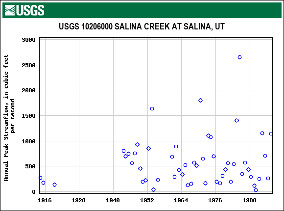 Graph of annual maximum streamflow at USGS 10206000 SALINA CREEK AT SALINA, UT