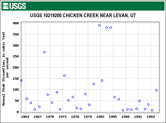 Graph of annual maximum streamflow at USGS 10219200 CHICKEN CREEK NEAR LEVAN, UT