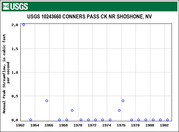 Graph of annual maximum streamflow at USGS 10243660 CONNERS PASS CK NR SHOSHONE, NV