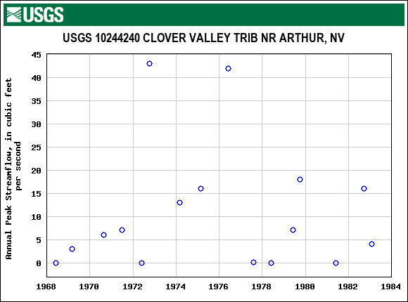 Graph of annual maximum streamflow at USGS 10244240 CLOVER VALLEY TRIB NR ARTHUR, NV