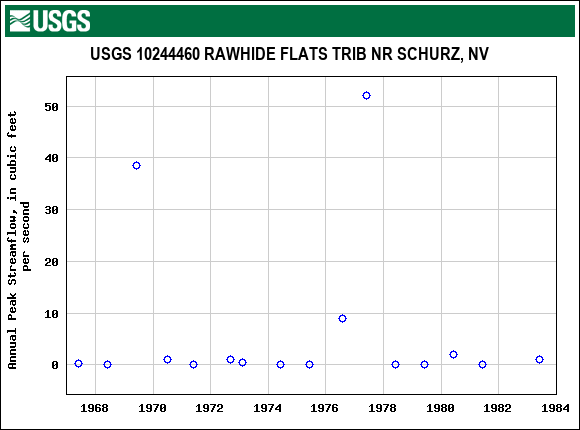 Graph of annual maximum streamflow at USGS 10244460 RAWHIDE FLATS TRIB NR SCHURZ, NV