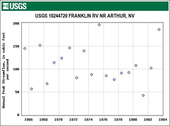 Graph of annual maximum streamflow at USGS 10244720 FRANKLIN RV NR ARTHUR, NV