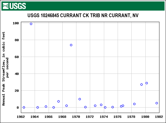 Graph of annual maximum streamflow at USGS 10246845 CURRANT CK TRIB NR CURRANT, NV