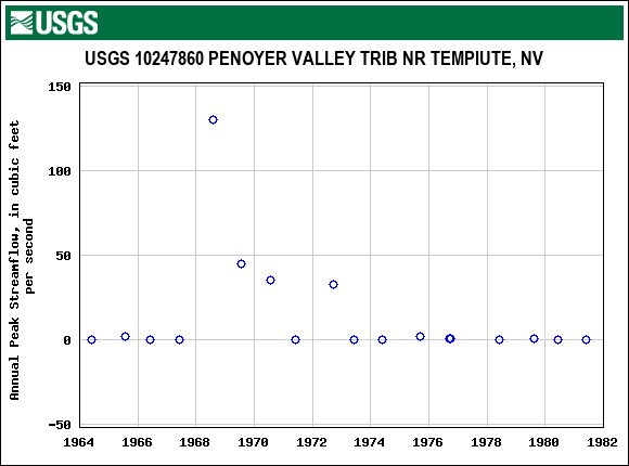 Graph of annual maximum streamflow at USGS 10247860 PENOYER VALLEY TRIB NR TEMPIUTE, NV