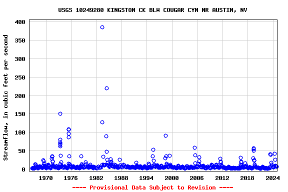 Graph of streamflow measurement data at USGS 10249280 KINGSTON CK BLW COUGAR CYN NR AUSTIN, NV