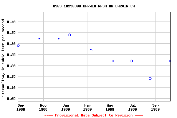 Graph of streamflow measurement data at USGS 10250800 DARWIN WASH NR DARWIN CA