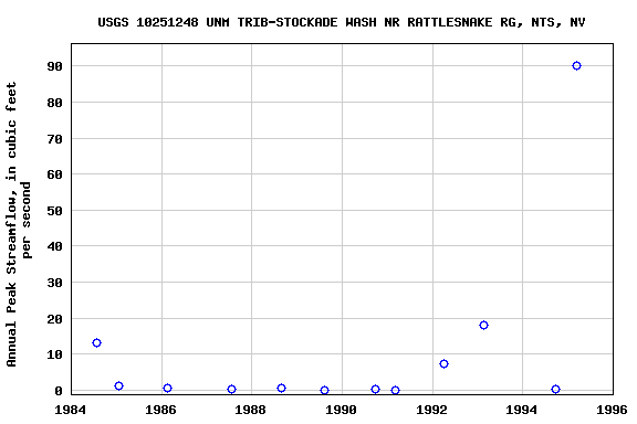 Graph of annual maximum streamflow at USGS 10251248 UNM TRIB-STOCKADE WASH NR RATTLESNAKE RG, NTS, NV