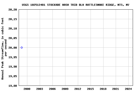 Graph of annual maximum streamflow at USGS 102512481 STOCKADE WASH TRIB BLW RATTLESNAKE RIDGE, NTS, NV
