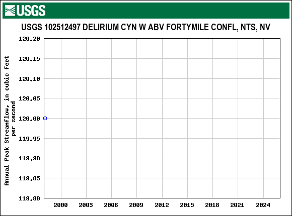 Graph of annual maximum streamflow at USGS 102512497 DELIRIUM CYN W ABV FORTYMILE CONFL, NTS, NV