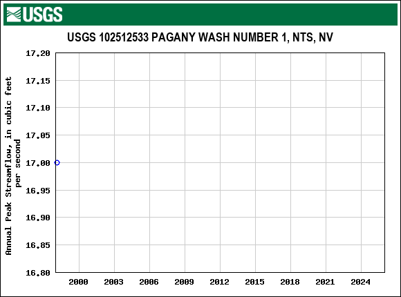 Graph of annual maximum streamflow at USGS 102512533 PAGANY WASH NUMBER 1, NTS, NV