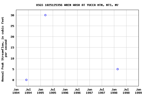 Graph of annual maximum streamflow at USGS 1025125356 WREN WASH AT YUCCA MTN, NTS, NV