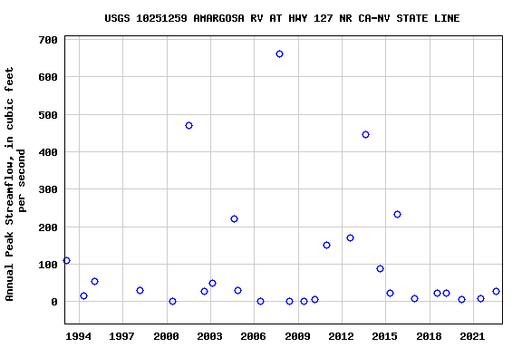 Graph of annual maximum streamflow at USGS 10251259 AMARGOSA RV AT HWY 127 NR CA-NV STATE LINE