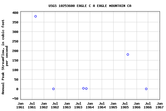 Graph of annual maximum streamflow at USGS 10253600 EAGLE C A EAGLE MOUNTAIN CA