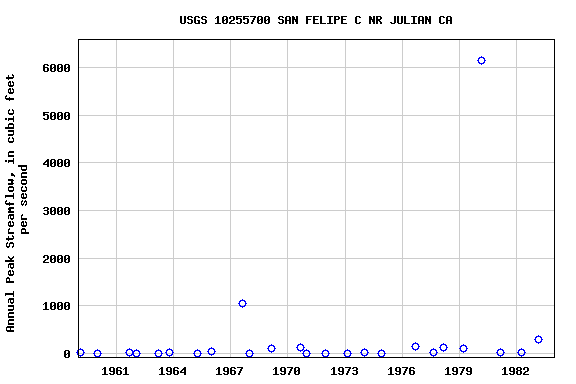 Graph of annual maximum streamflow at USGS 10255700 SAN FELIPE C NR JULIAN CA