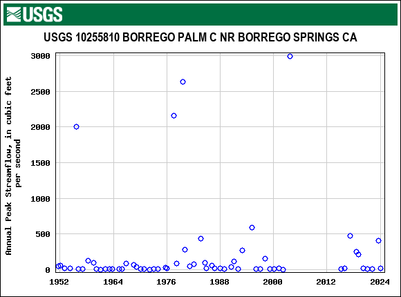 Graph of annual maximum streamflow at USGS 10255810 BORREGO PALM C NR BORREGO SPRINGS CA