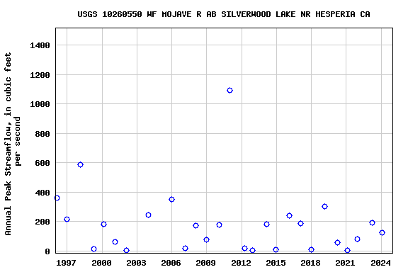 Graph of annual maximum streamflow at USGS 10260550 WF MOJAVE R AB SILVERWOOD LAKE NR HESPERIA CA