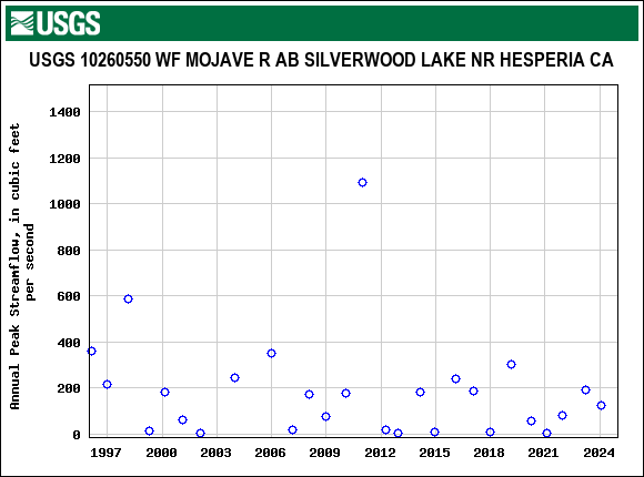 Graph of annual maximum streamflow at USGS 10260550 WF MOJAVE R AB SILVERWOOD LAKE NR HESPERIA CA