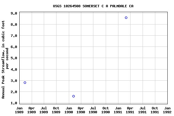 Graph of annual maximum streamflow at USGS 10264508 SOMERSET C A PALMDALE CA