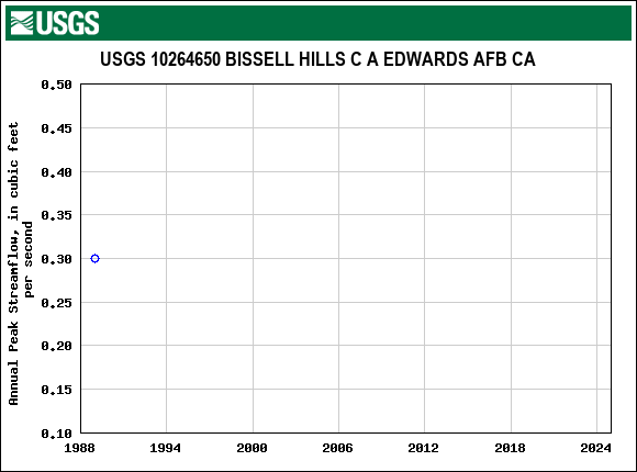 Graph of annual maximum streamflow at USGS 10264650 BISSELL HILLS C A EDWARDS AFB CA