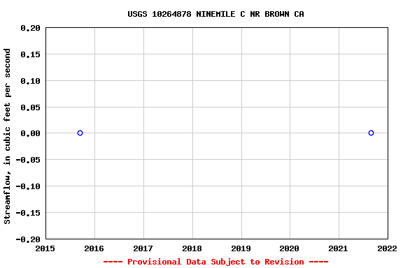 Graph of streamflow measurement data at USGS 10264878 NINEMILE C NR BROWN CA