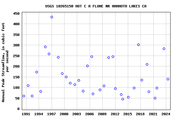 Graph of annual maximum streamflow at USGS 10265150 HOT C A FLUME NR MAMMOTH LAKES CA
